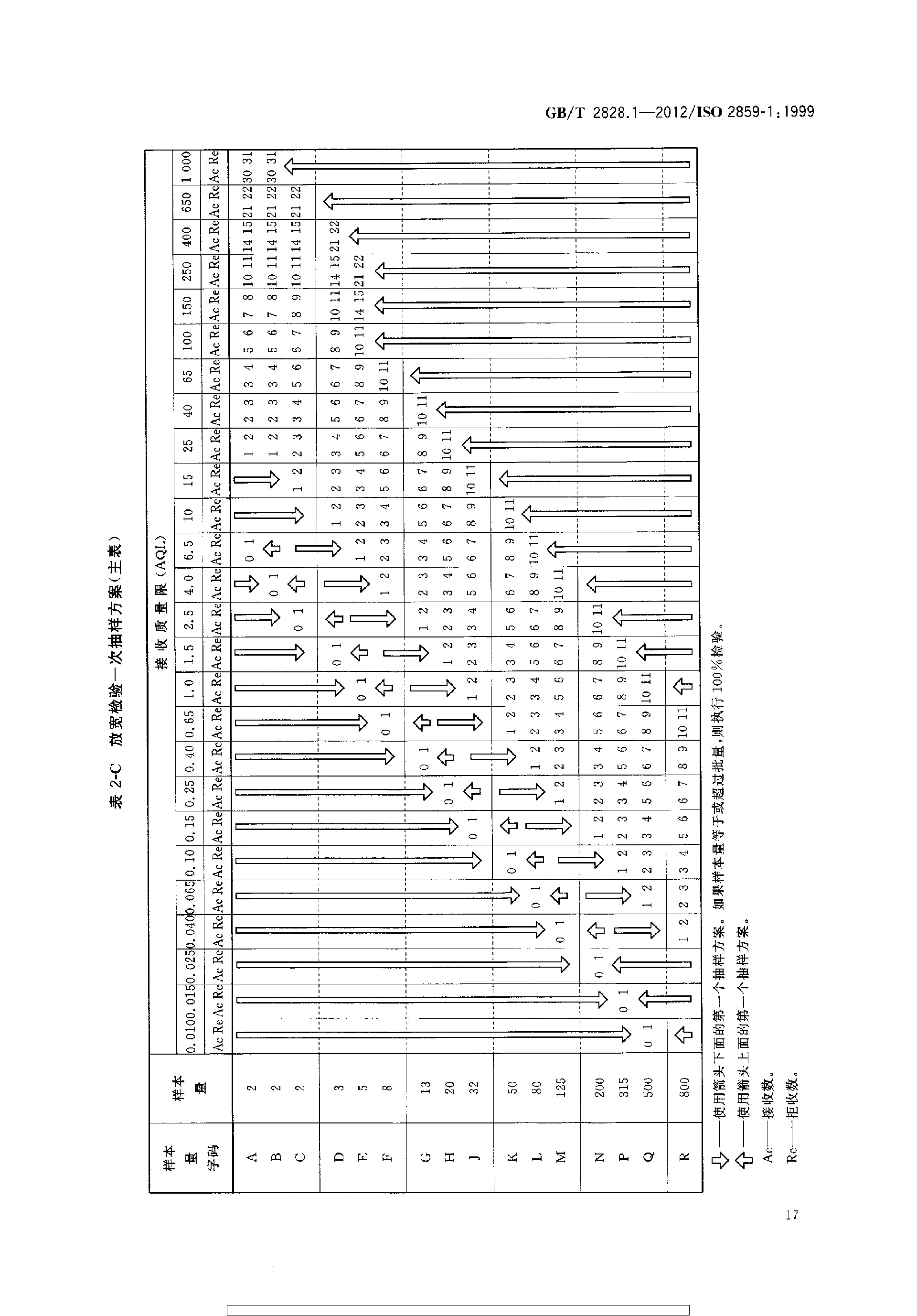 GBT 2828.1-2012 计数抽样检验程序 第1部分：按接收质量限(AQL)检索的逐批检验抽样计划_page-0021.jpg