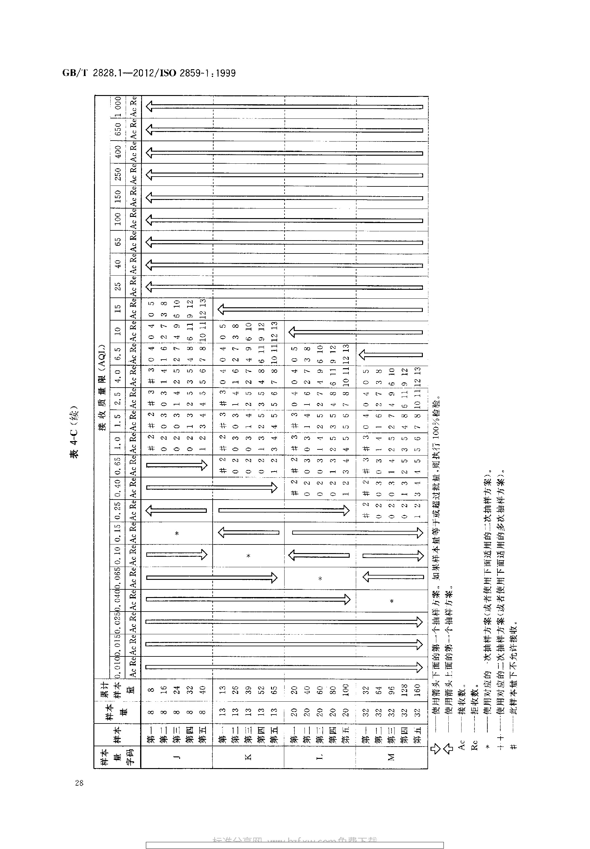 GBT 2828.1-2012 计数抽样检验程序 第1部分：按接收质量限(AQL)检索的逐批检验抽样计划_page-0032.jpg