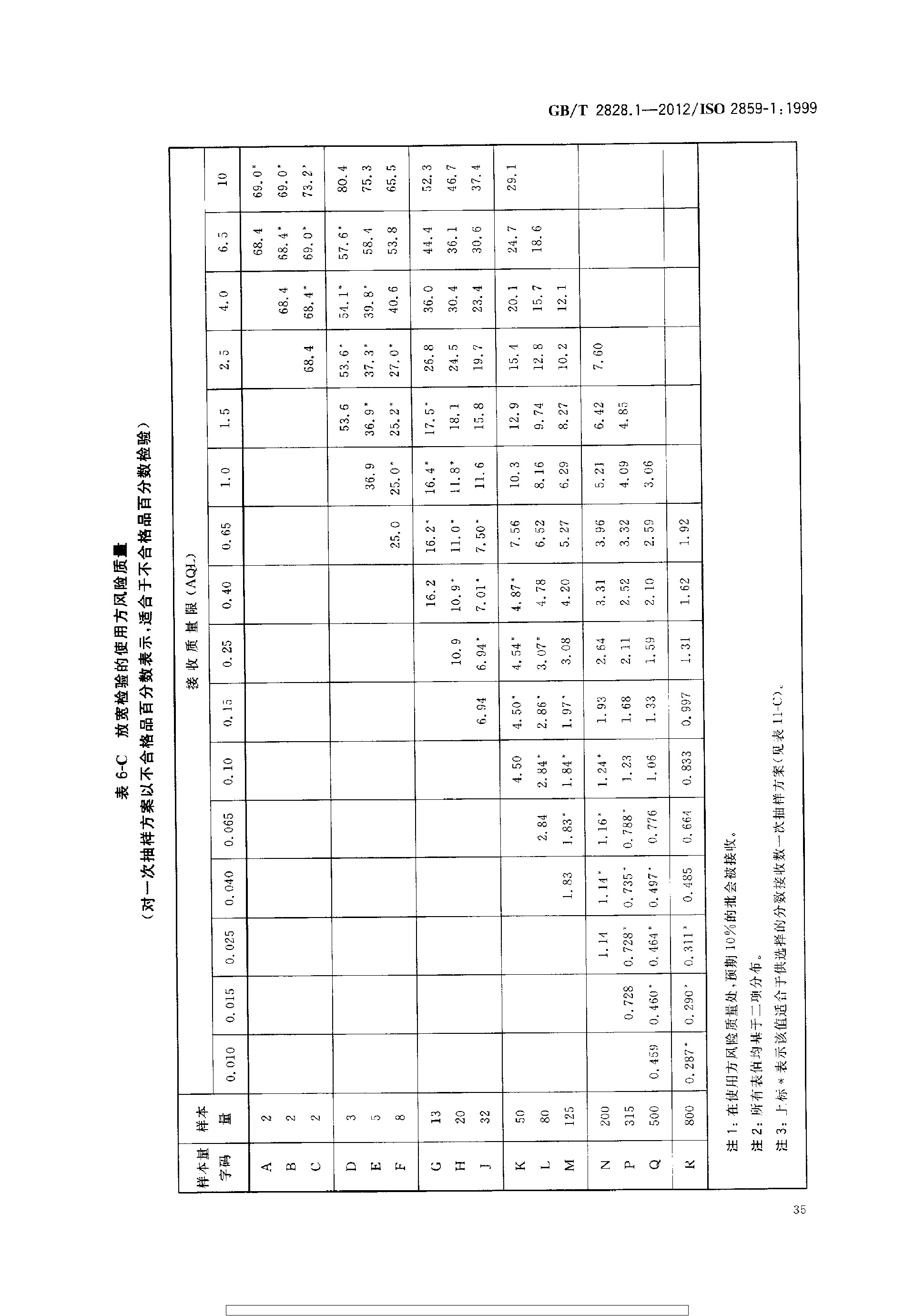 GBT 2828.1-2012 计数抽样检验程序 第1部分：按接收质量限(AQL)检索的逐批检验抽样计划_page-0039.jpg
