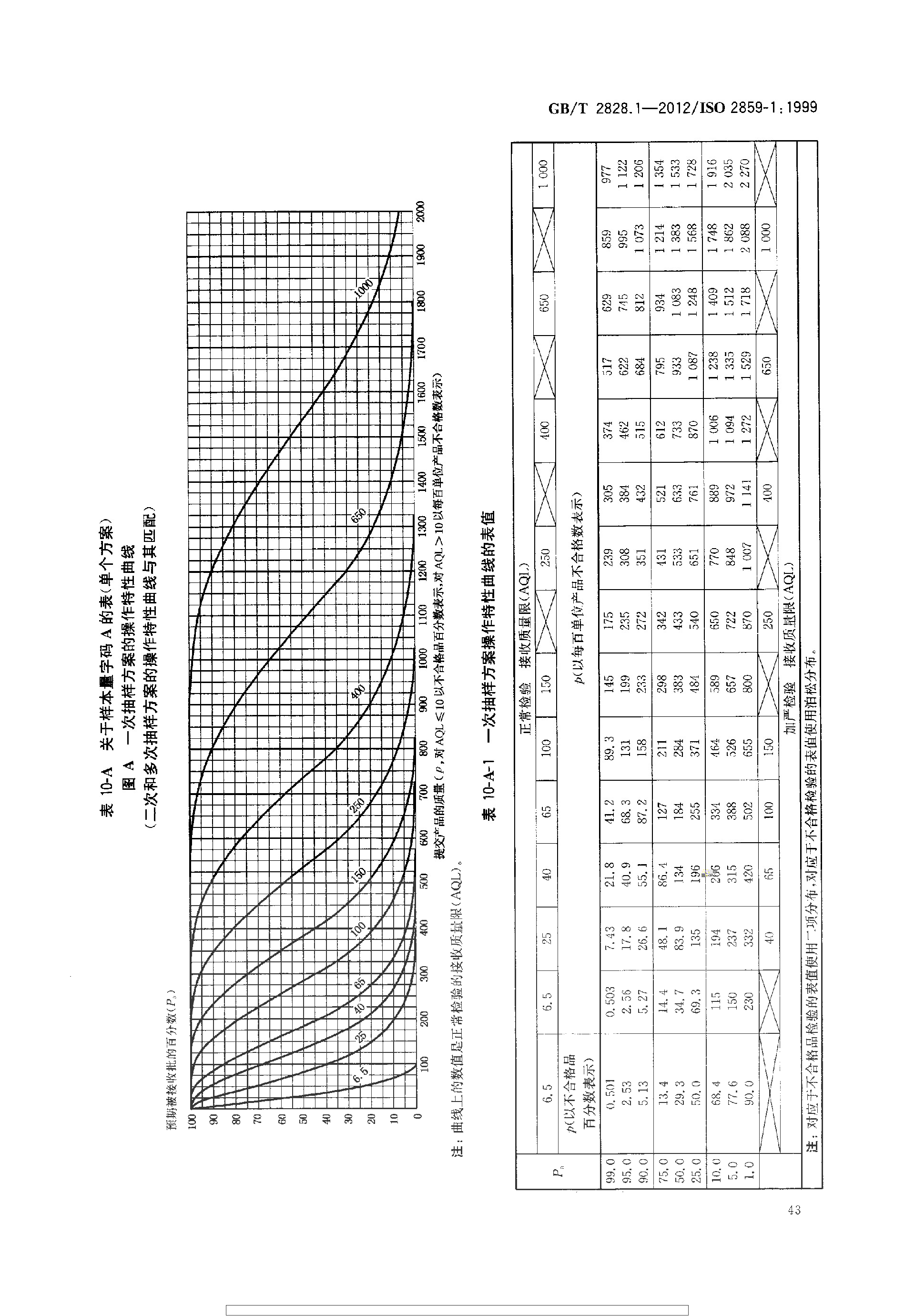 GBT 2828.1-2012 计数抽样检验程序 第1部分：按接收质量限(AQL)检索的逐批检验抽样计划_page-0047.jpg