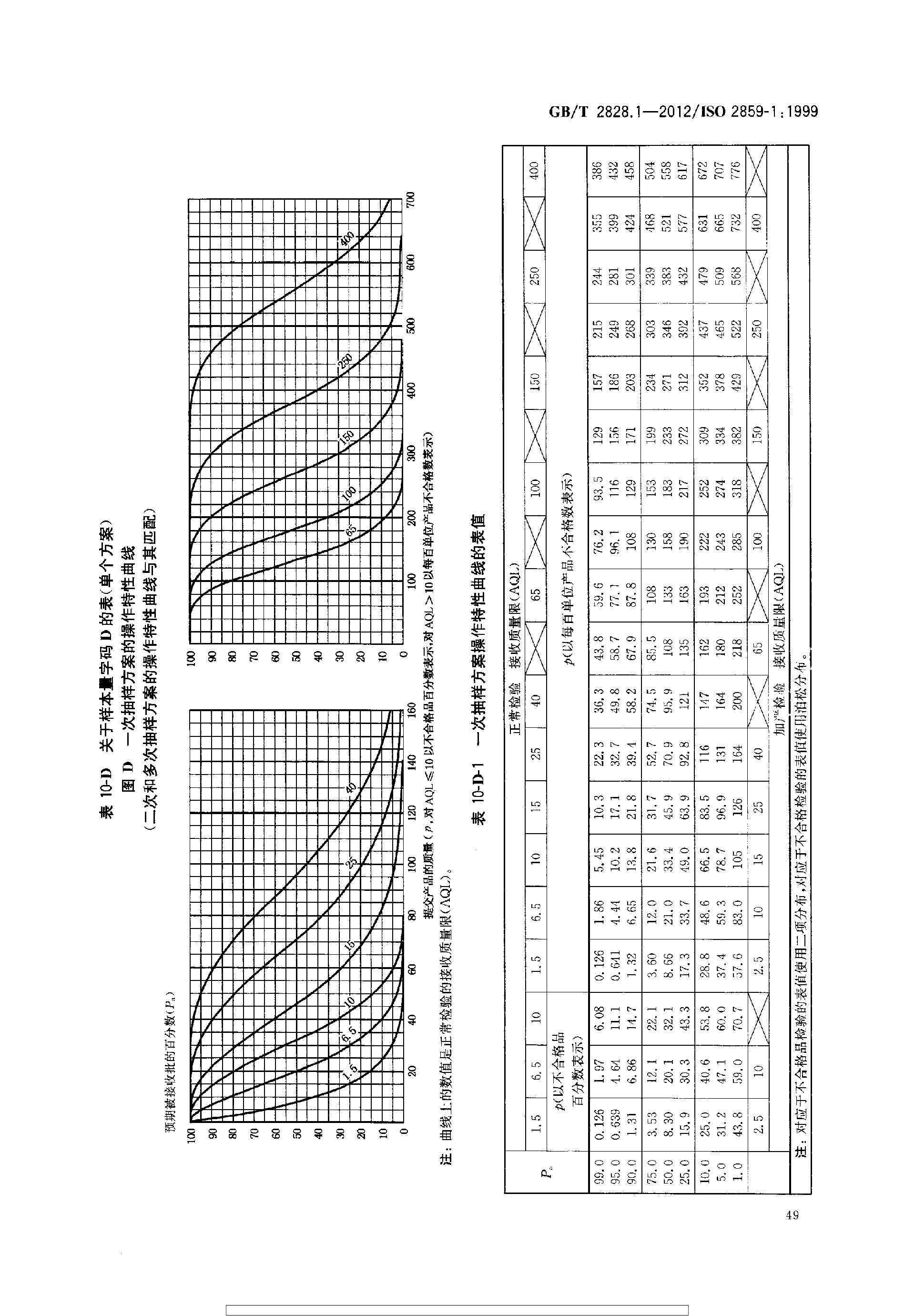 GBT 2828.1-2012 计数抽样检验程序 第1部分：按接收质量限(AQL)检索的逐批检验抽样计划_page-0053.jpg