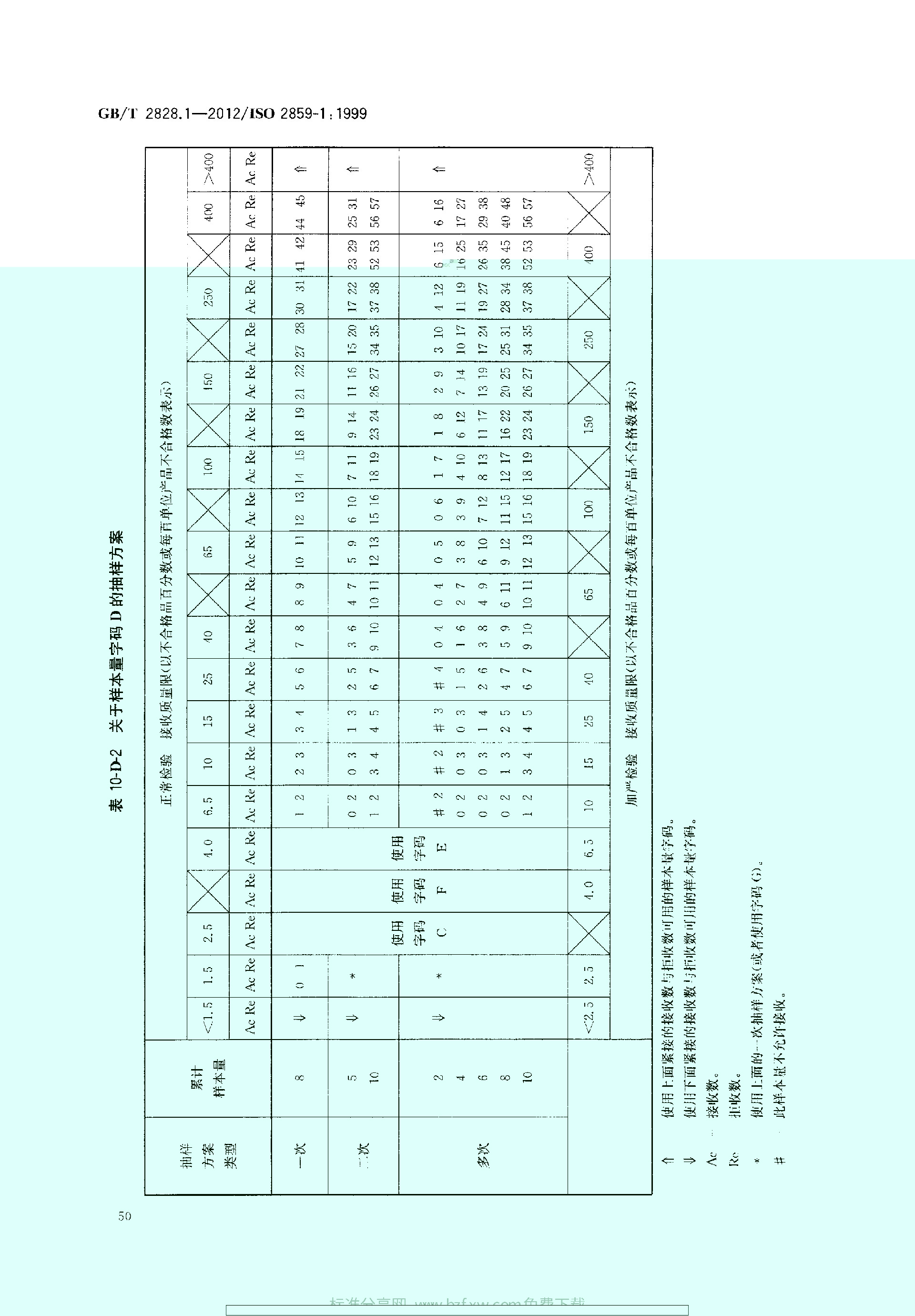GBT 2828.1-2012 计数抽样检验程序 第1部分：按接收质量限(AQL)检索的逐批检验抽样计划_page-0054.jpg