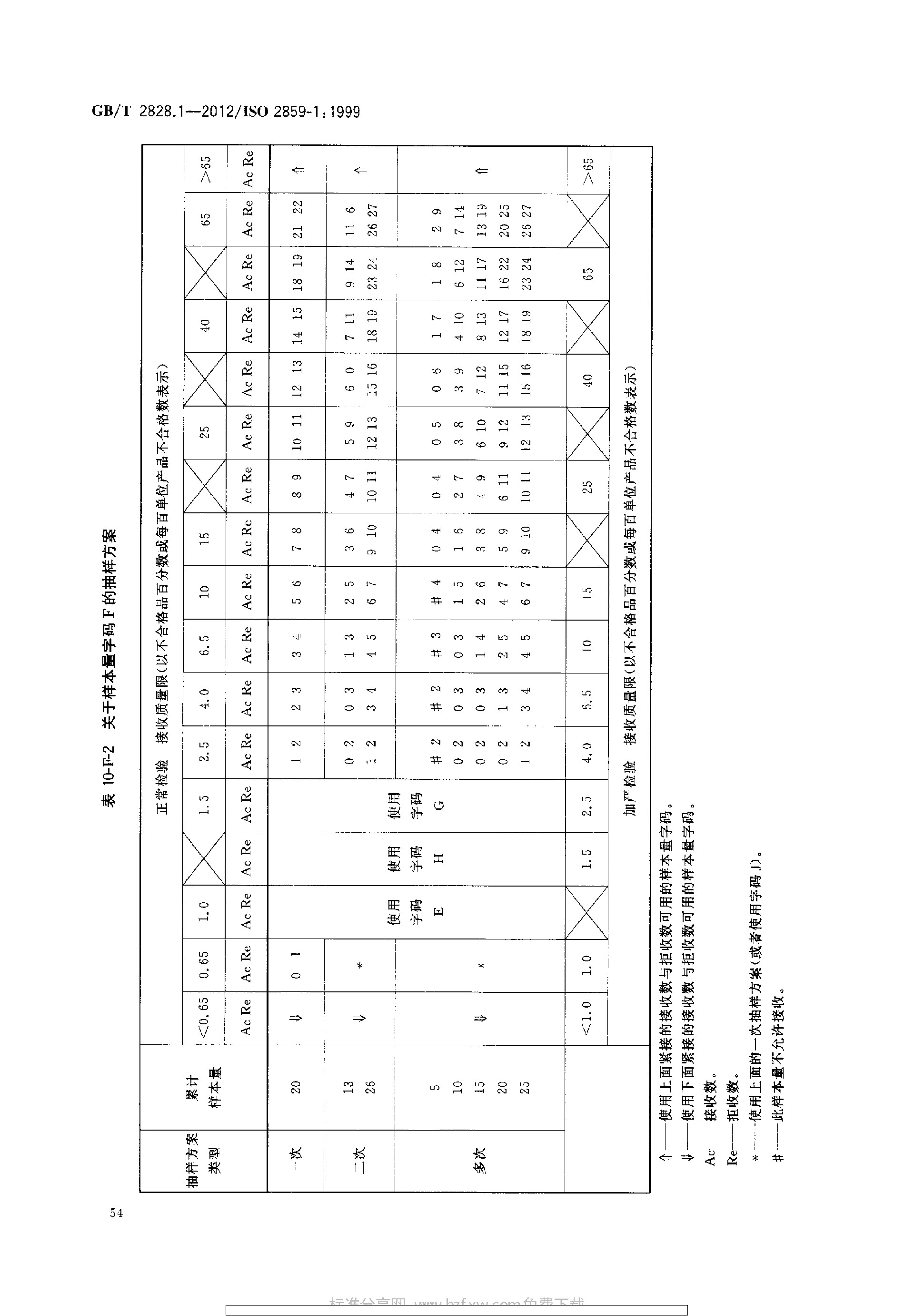 GBT 2828.1-2012 计数抽样检验程序 第1部分：按接收质量限(AQL)检索的逐批检验抽样计划_page-0058.jpg