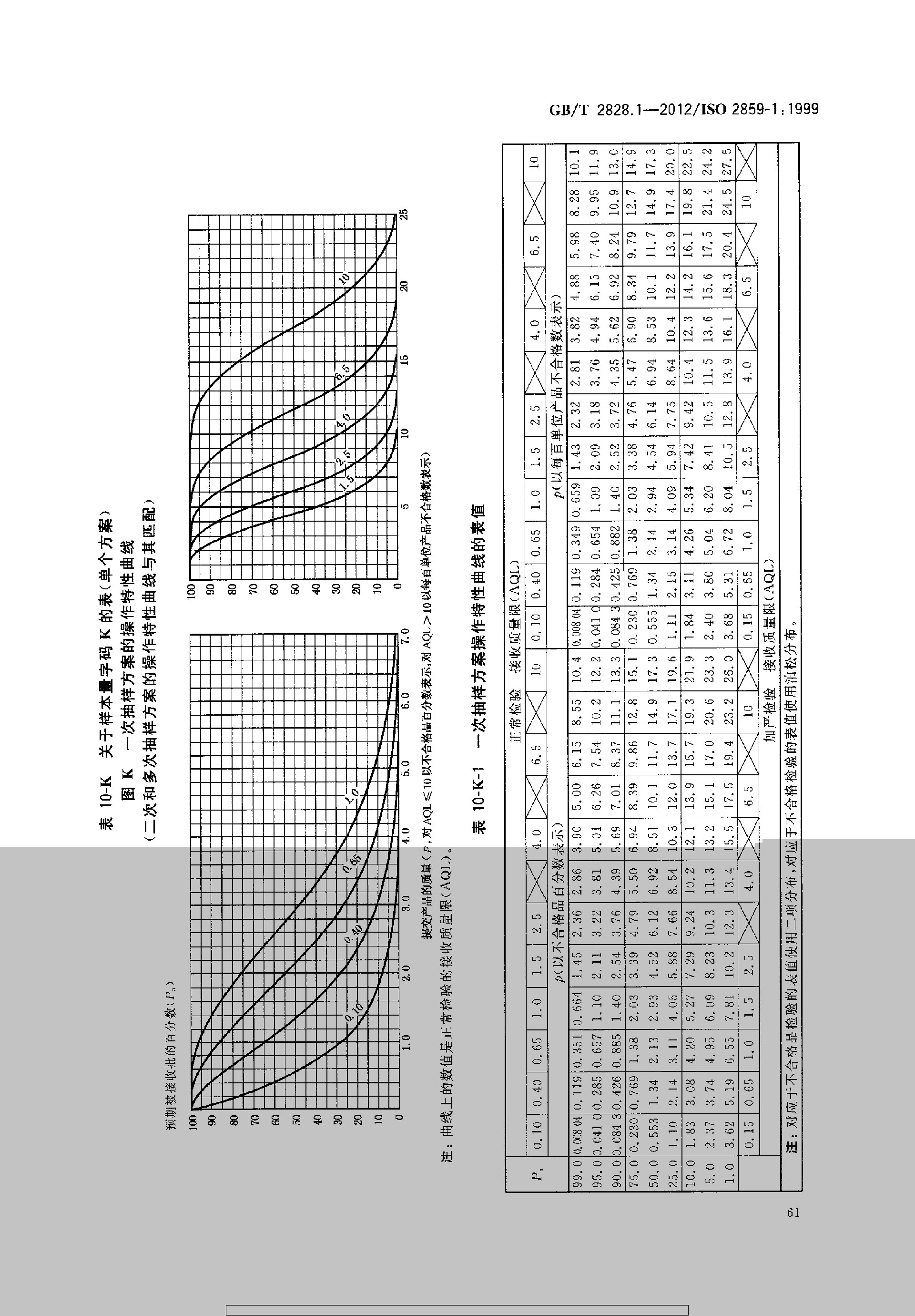 GBT 2828.1-2012 计数抽样检验程序 第1部分：按接收质量限(AQL)检索的逐批检验抽样计划_page-0065.jpg