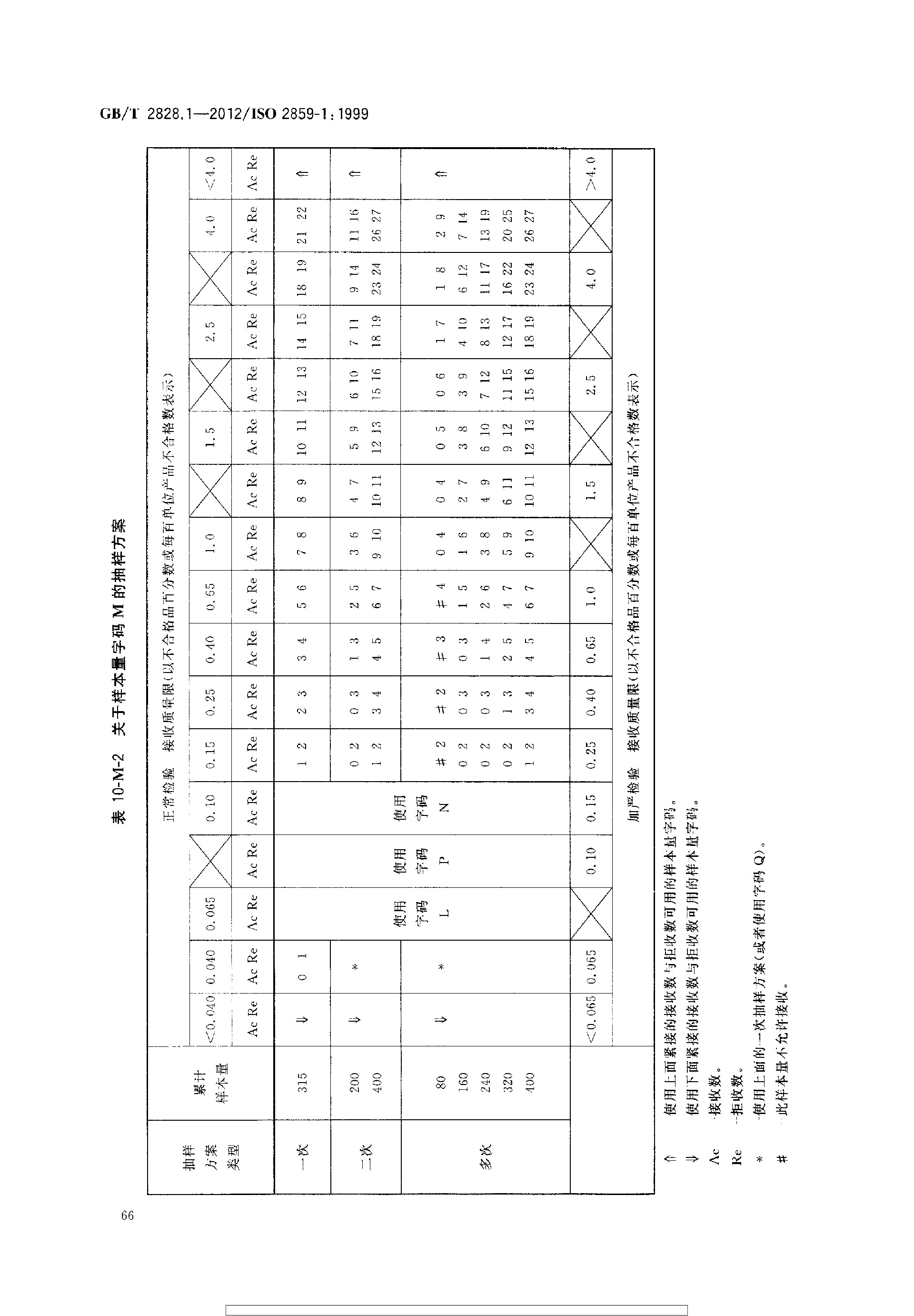 GBT 2828.1-2012 计数抽样检验程序 第1部分：按接收质量限(AQL)检索的逐批检验抽样计划_page-0070.jpg
