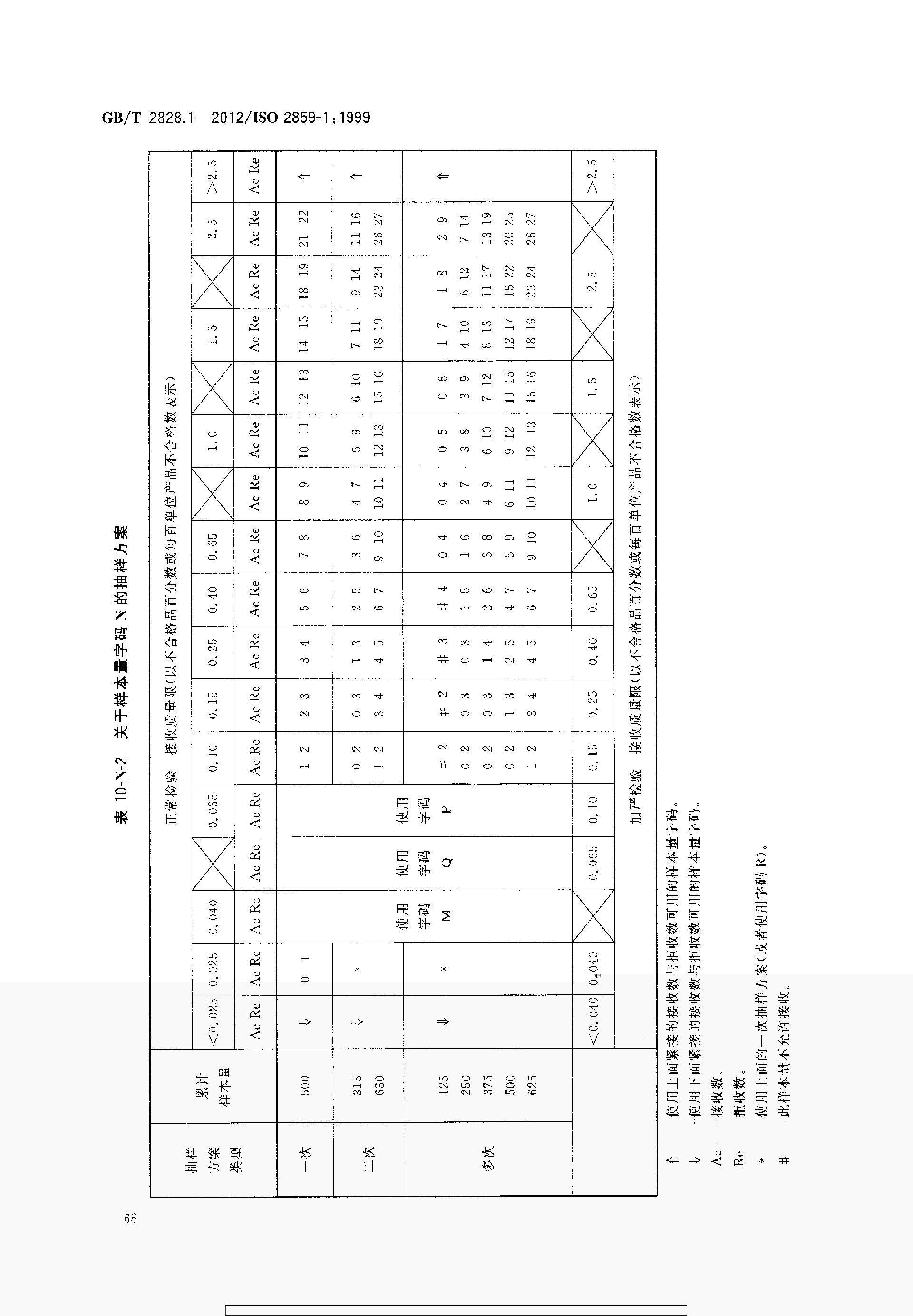GBT 2828.1-2012 计数抽样检验程序 第1部分：按接收质量限(AQL)检索的逐批检验抽样计划_page-0072.jpg