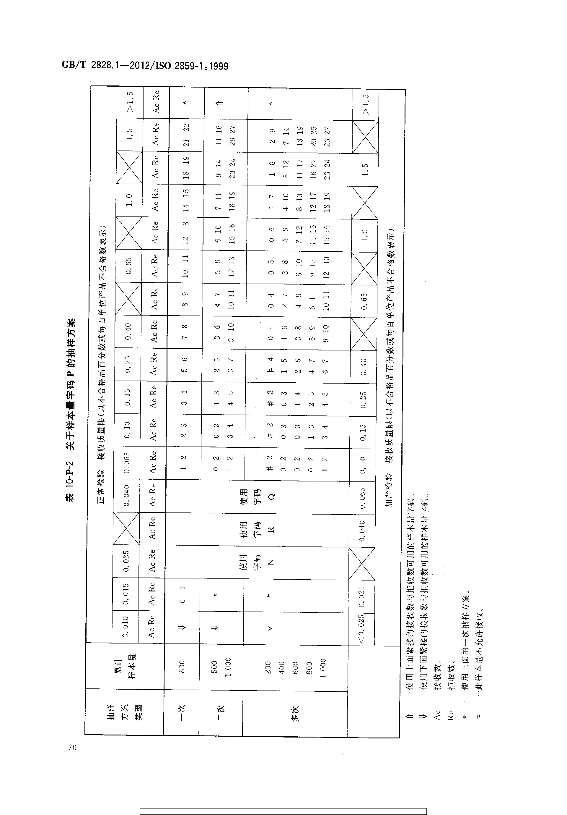 GBT 2828.1-2012 计数抽样检验程序 第1部分：按接收质量限(AQL)检索的逐批检验抽样计划_page-0074.jpg