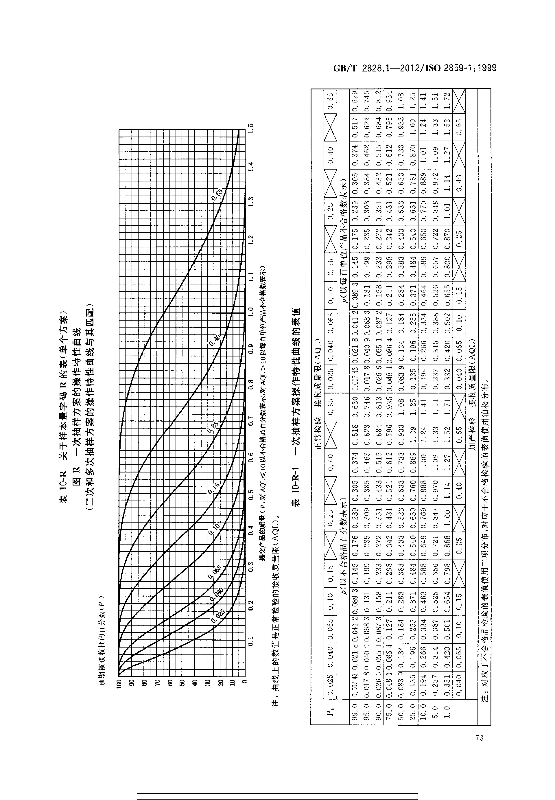 GBT 2828.1-2012 计数抽样检验程序 第1部分：按接收质量限(AQL)检索的逐批检验抽样计划_page-0077.jpg