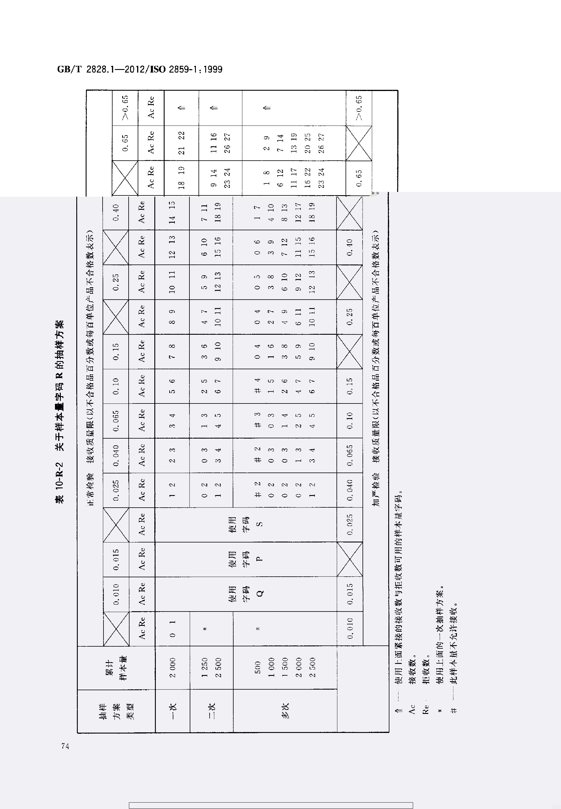 GBT 2828.1-2012 计数抽样检验程序 第1部分：按接收质量限(AQL)检索的逐批检验抽样计划_page-0078.jpg