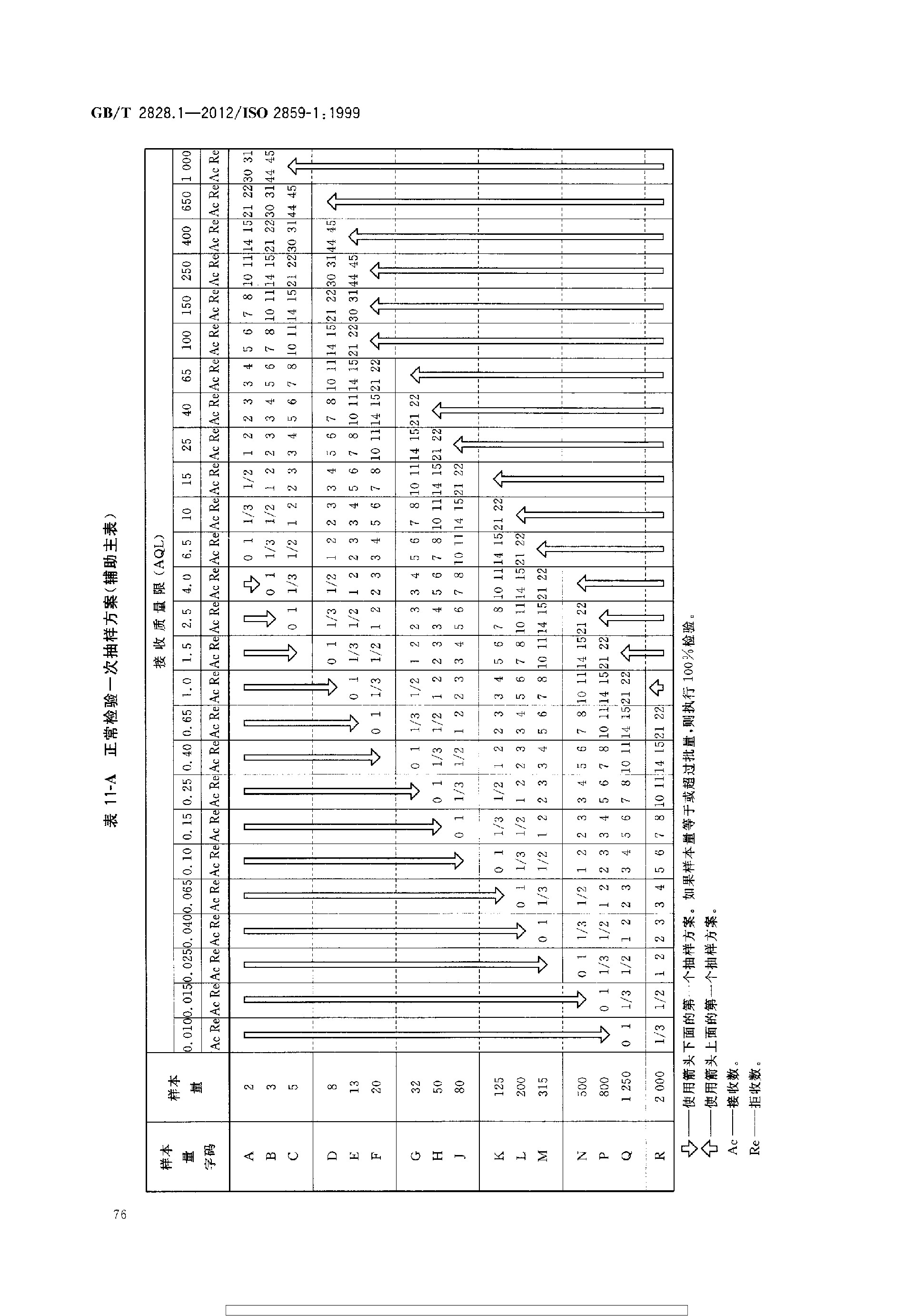 GBT 2828.1-2012 计数抽样检验程序 第1部分：按接收质量限(AQL)检索的逐批检验抽样计划_page-0080.jpg