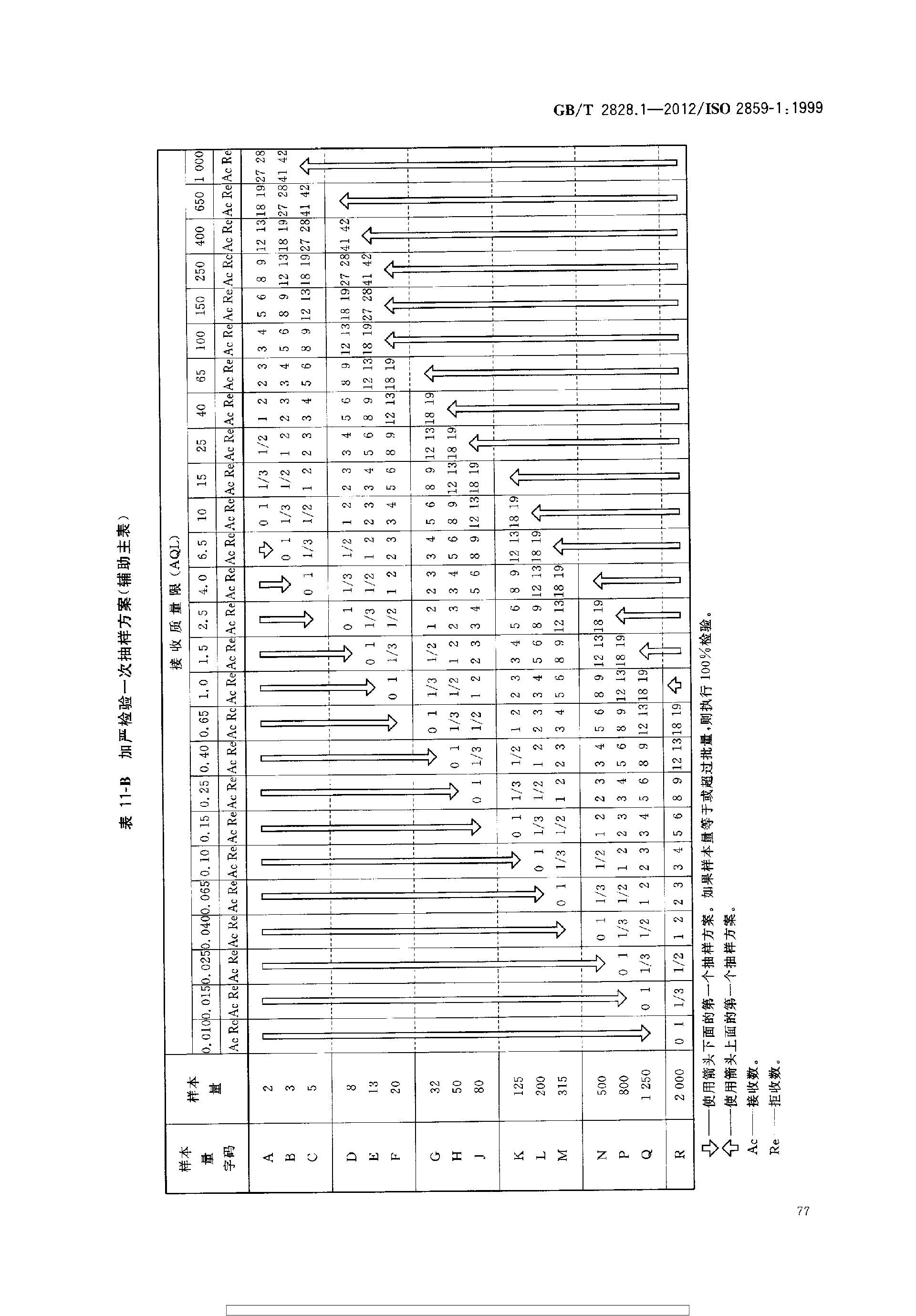 GBT 2828.1-2012 计数抽样检验程序 第1部分：按接收质量限(AQL)检索的逐批检验抽样计划_page-0081.jpg