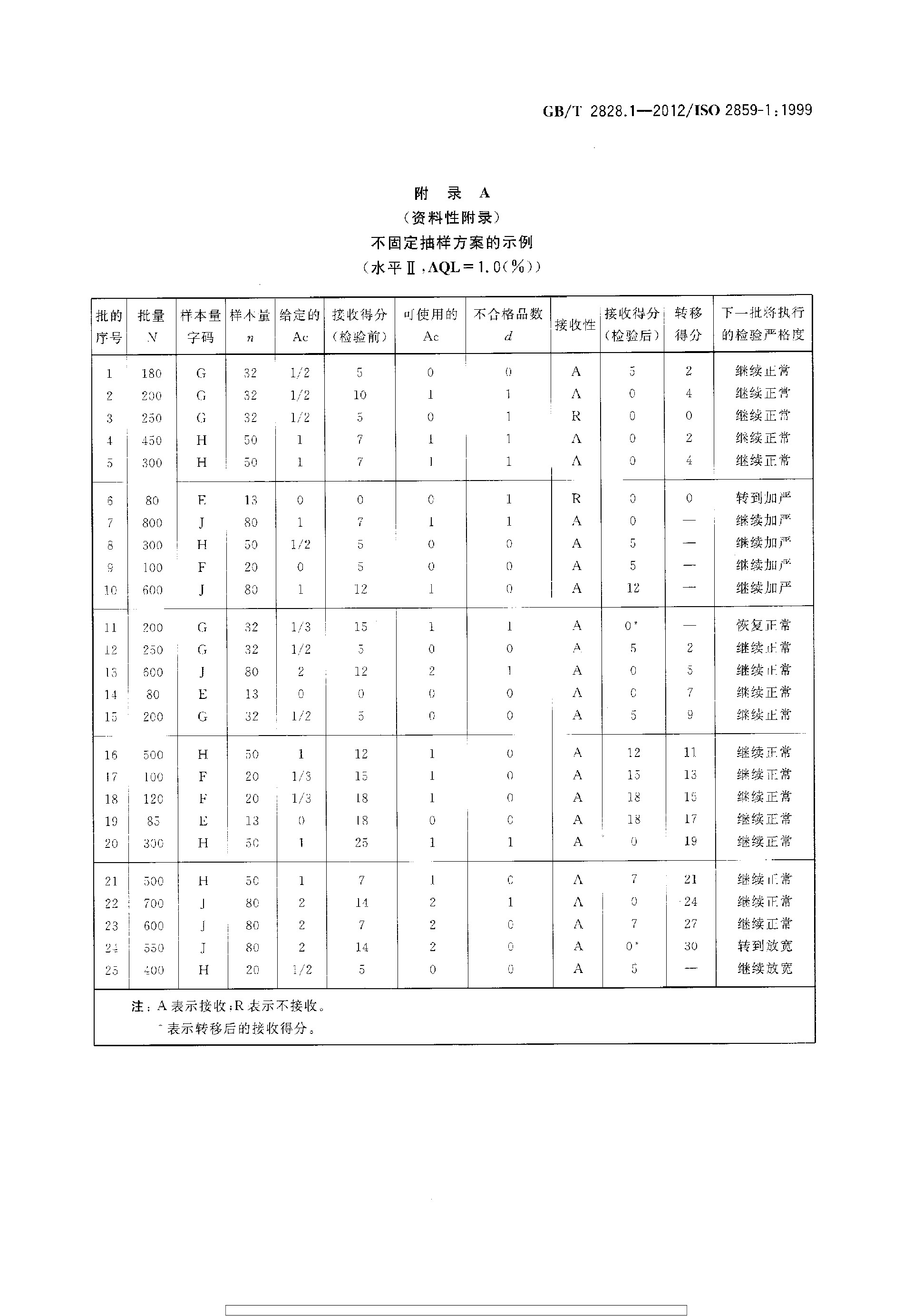 GBT 2828.1-2012 计数抽样检验程序 第1部分：按接收质量限(AQL)检索的逐批检验抽样计划_page-0085.jpg